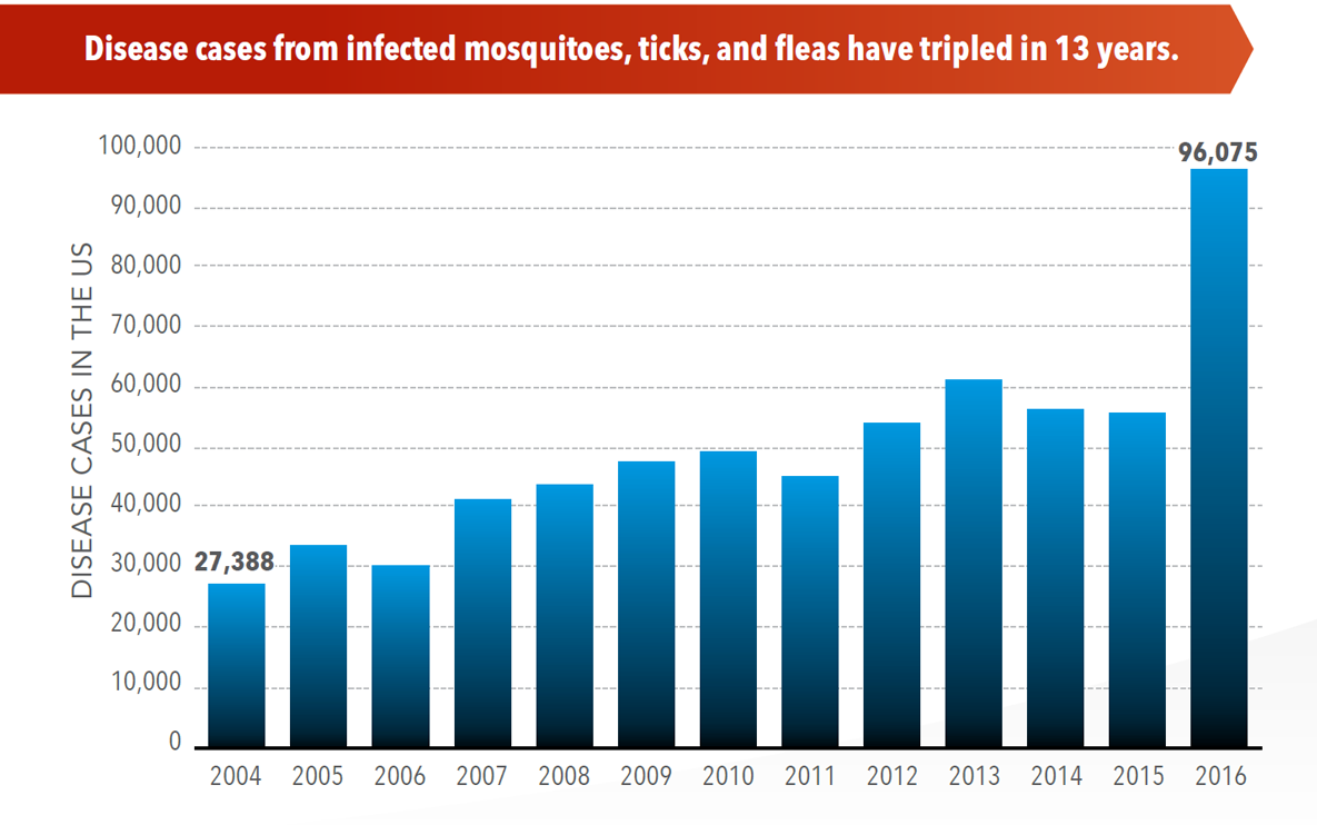 Disease cases has tripled in 13 years - Infographic